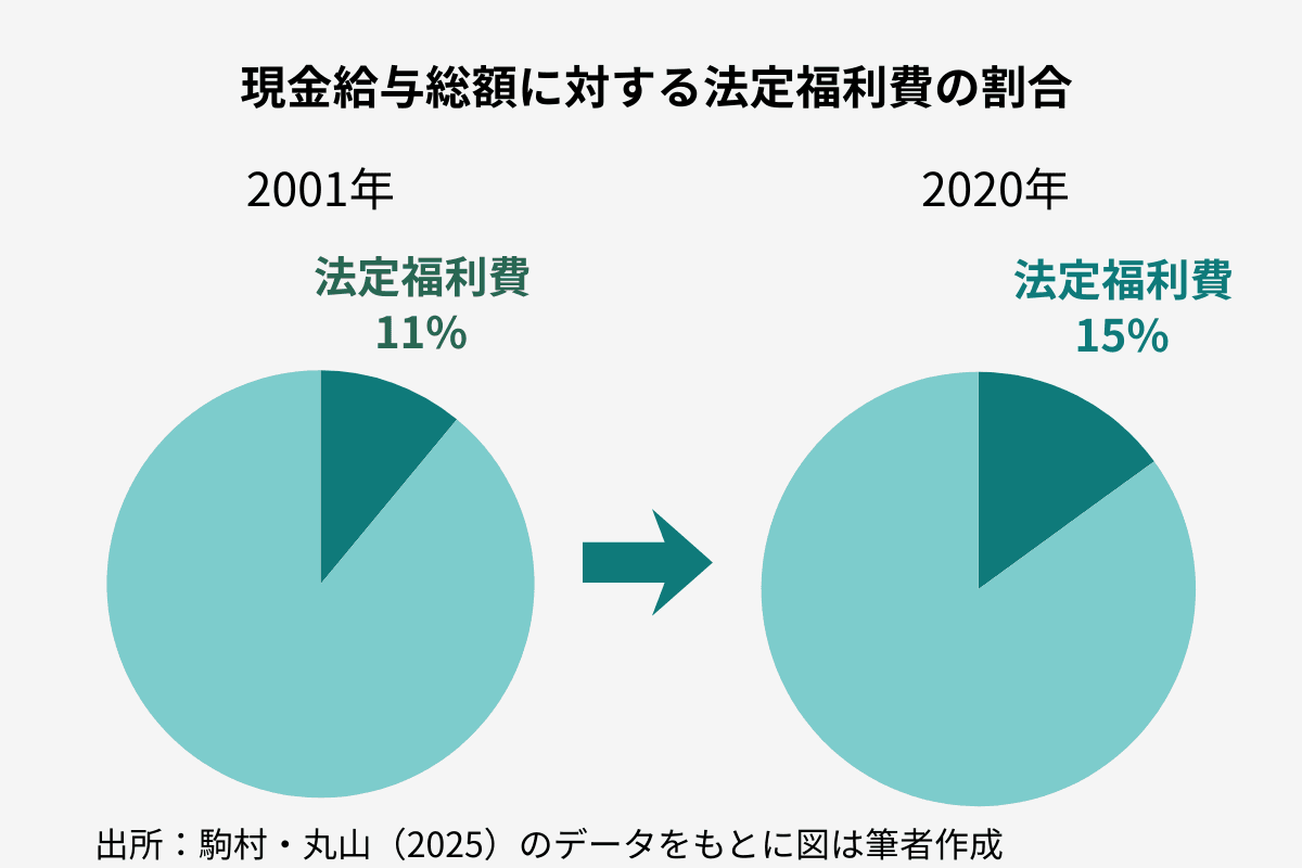 02_法定福利費の割合の推移.png