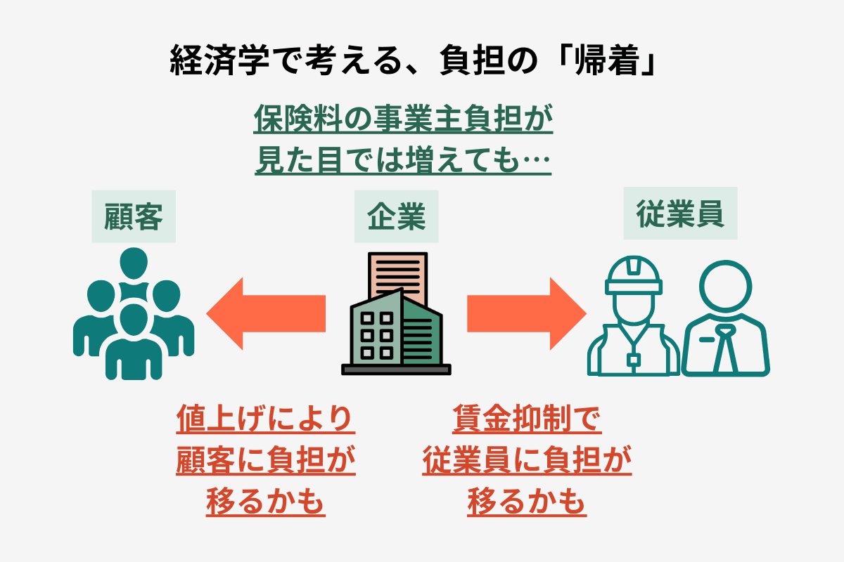 04社会保険料負担の帰着.png