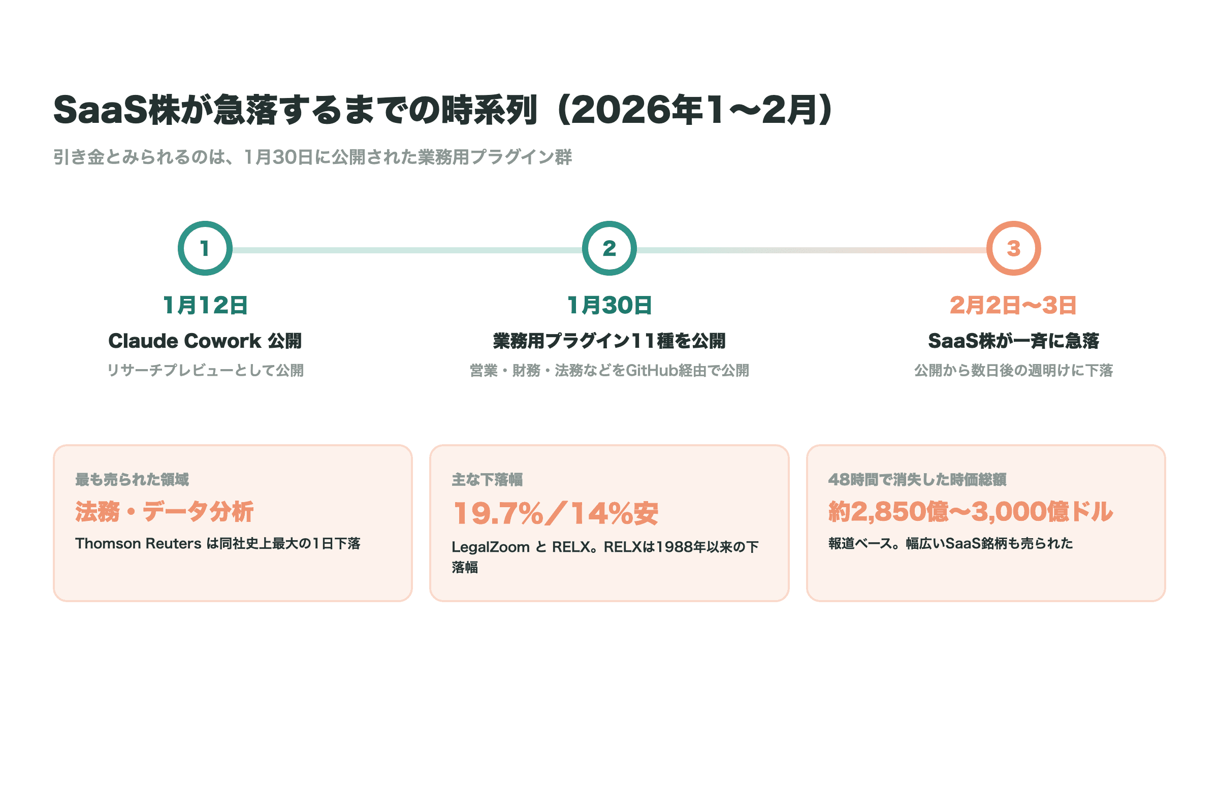 図1_SaaS株急落の時系列.png