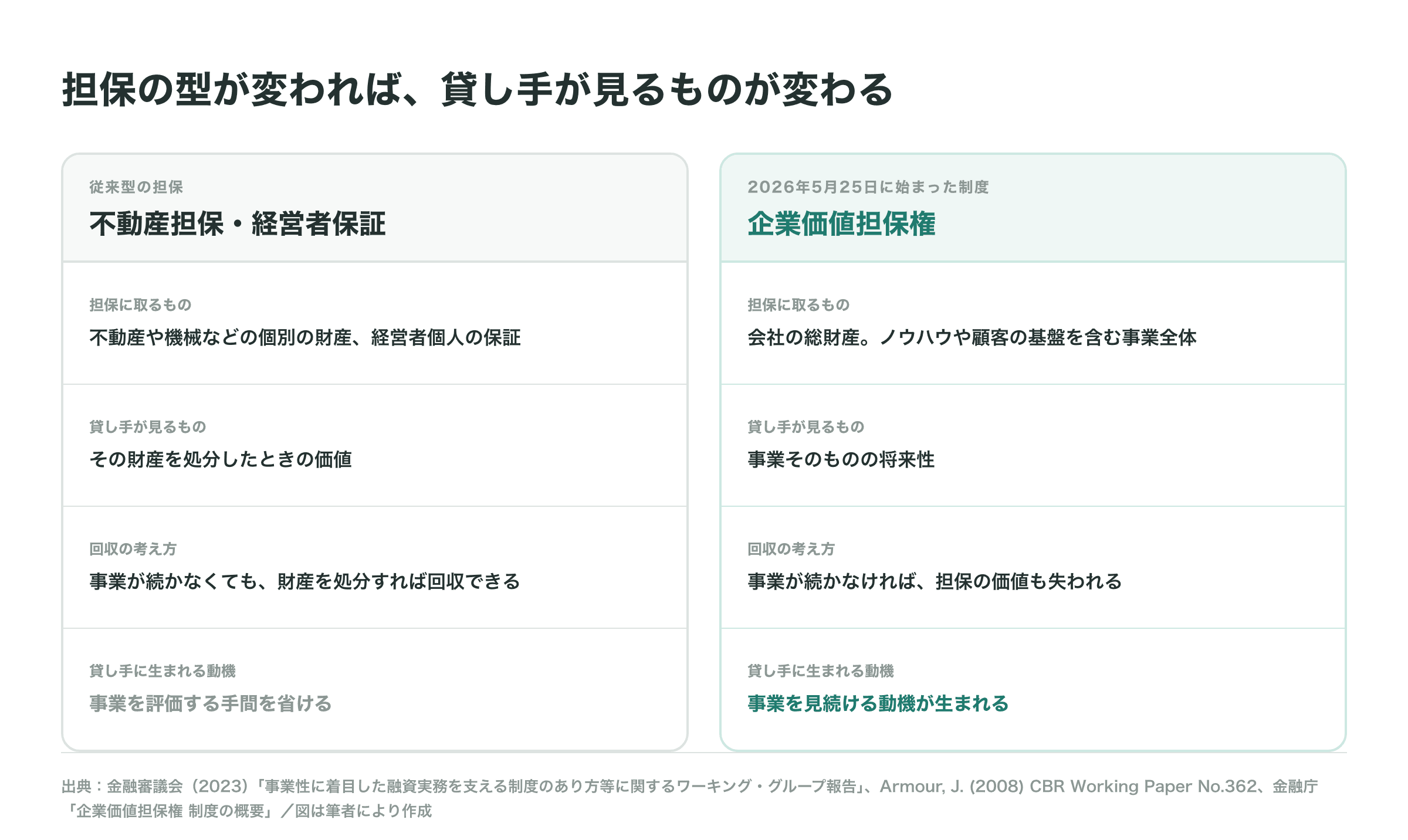図解_202609A_01_担保の型と貸し手が見るもの.png