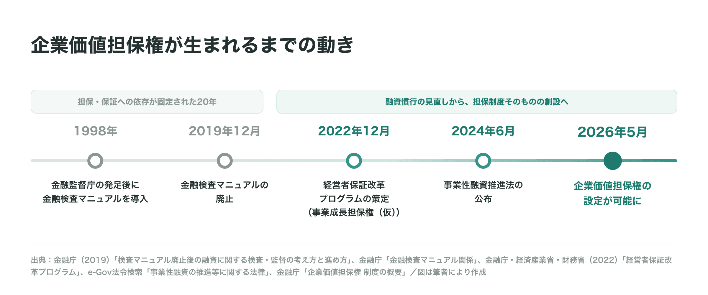 図解_202609A_02_融資慣行見直しの年表.png