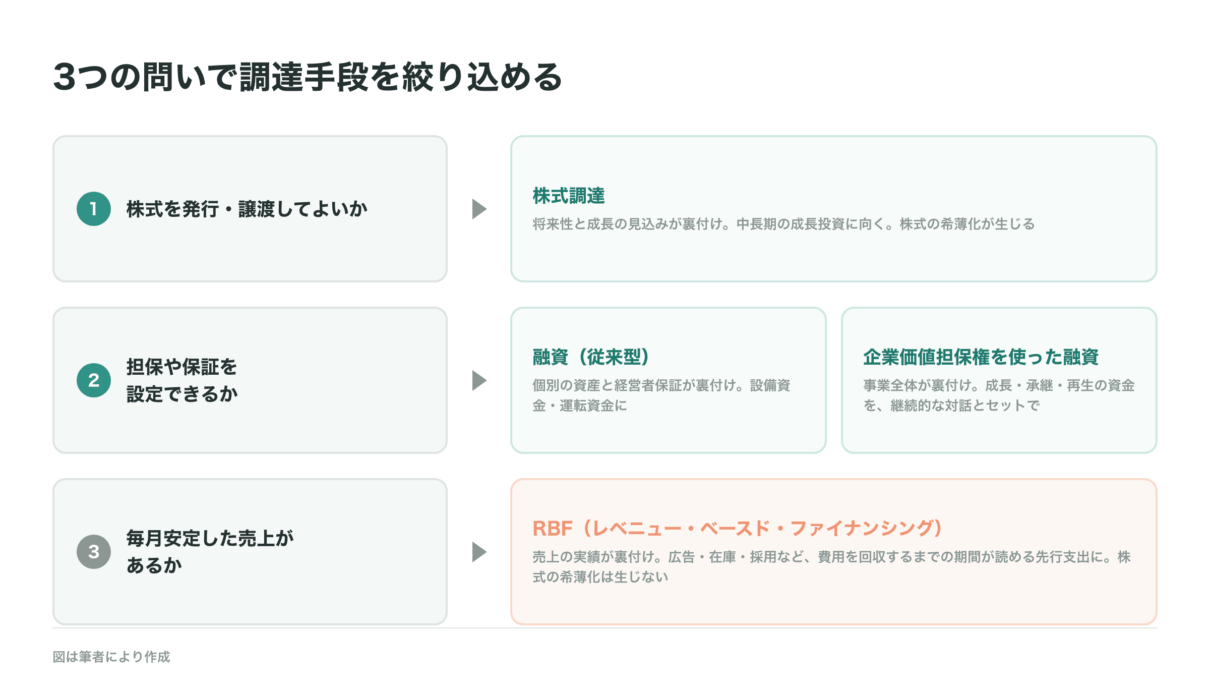 図解_202609A_04_3つの問いで選ぶ調達手段.png