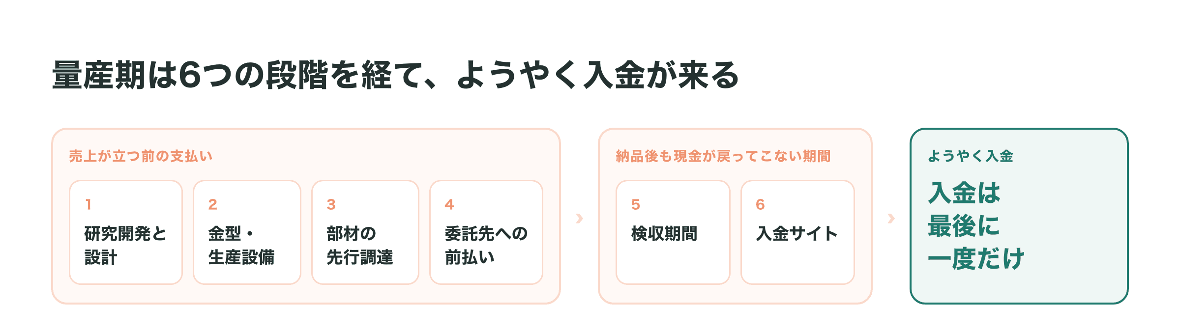 図解_202609AフィジカルAI_01_量産期の資金の出入り.png