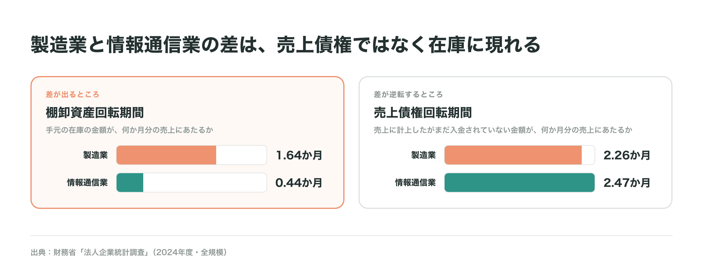 図解_202609AフィジカルAI_02_製造業と情報通信業の差は在庫に現れる.png