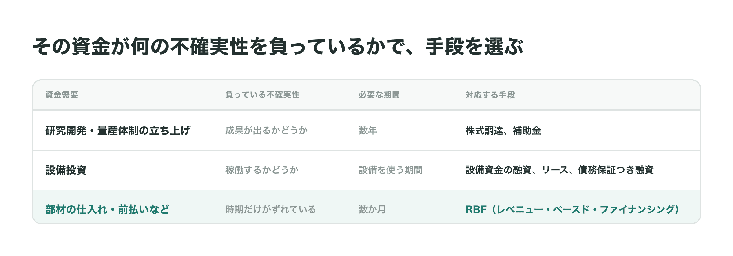 図解_202609AフィジカルAI_04_資金需要の性質別の調達手段.png