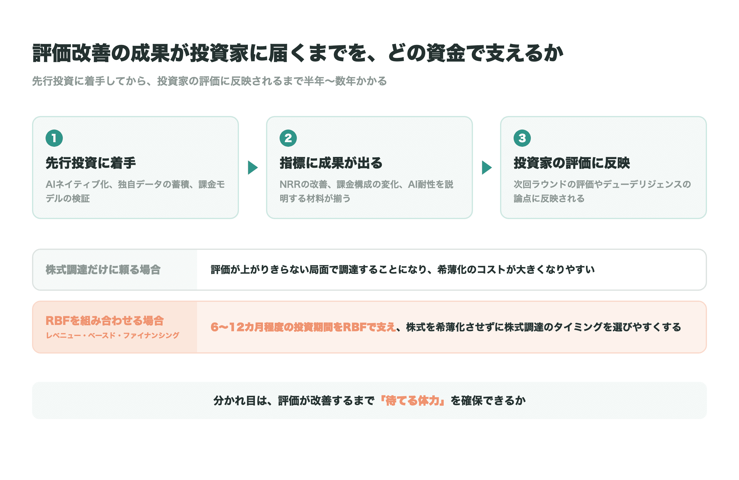 図3_評価改善の時間差と資金.png