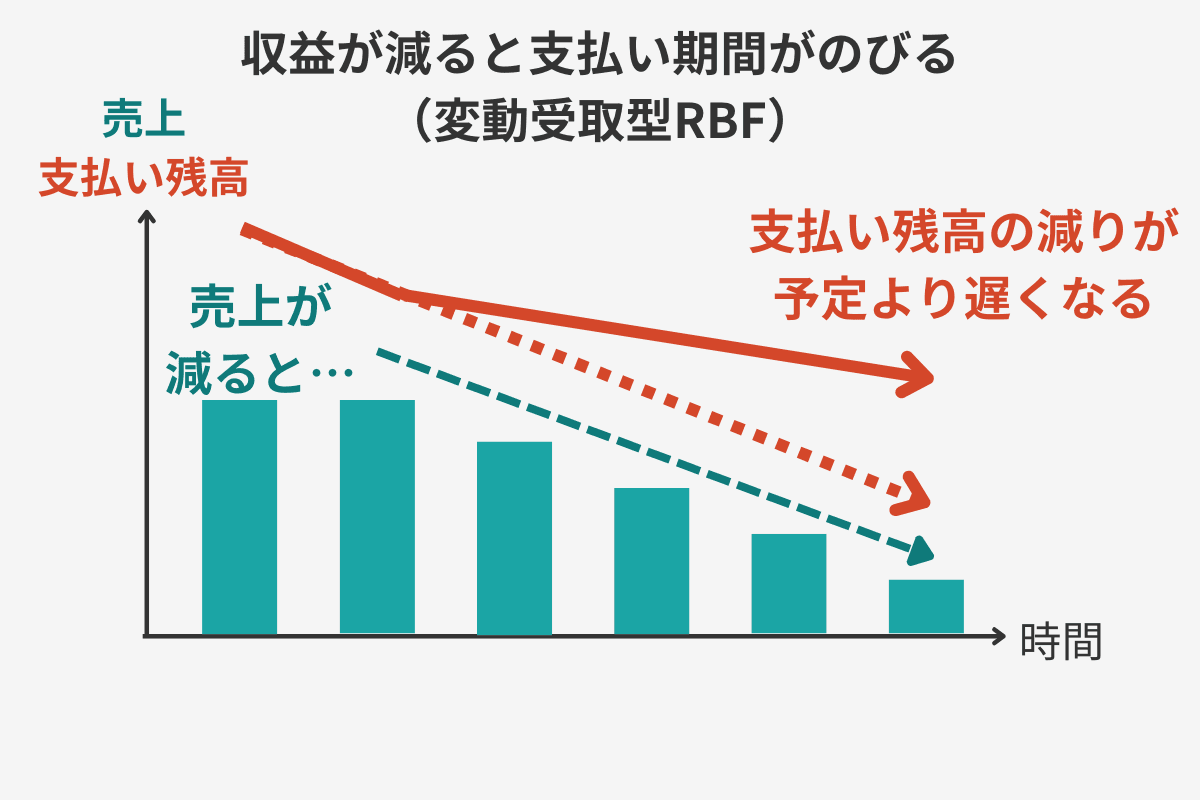 RBF収益減ると支払いのびる.png