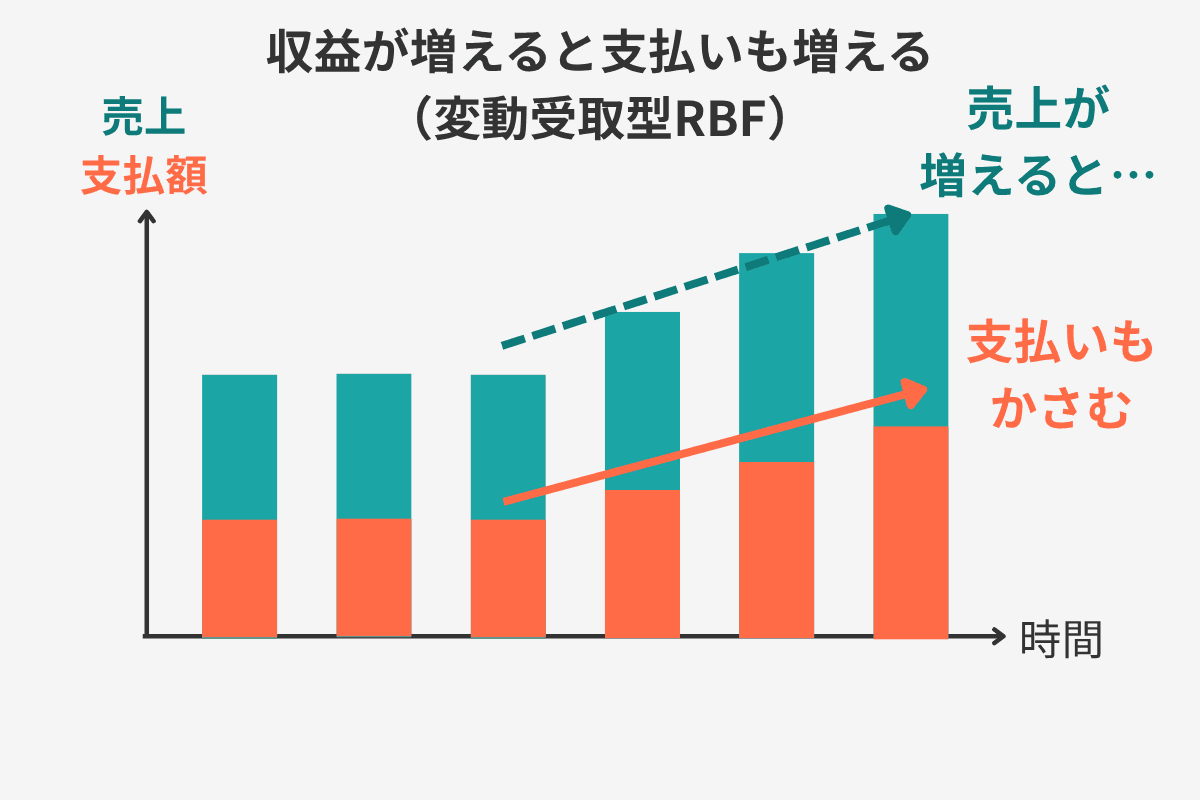 RBF収益が増えると支払いも増える.png