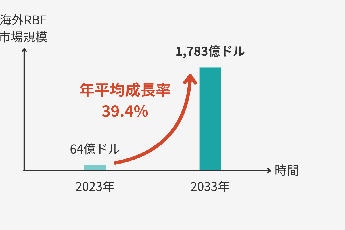 グローバル市場成長_海外RBF市場の最新動向