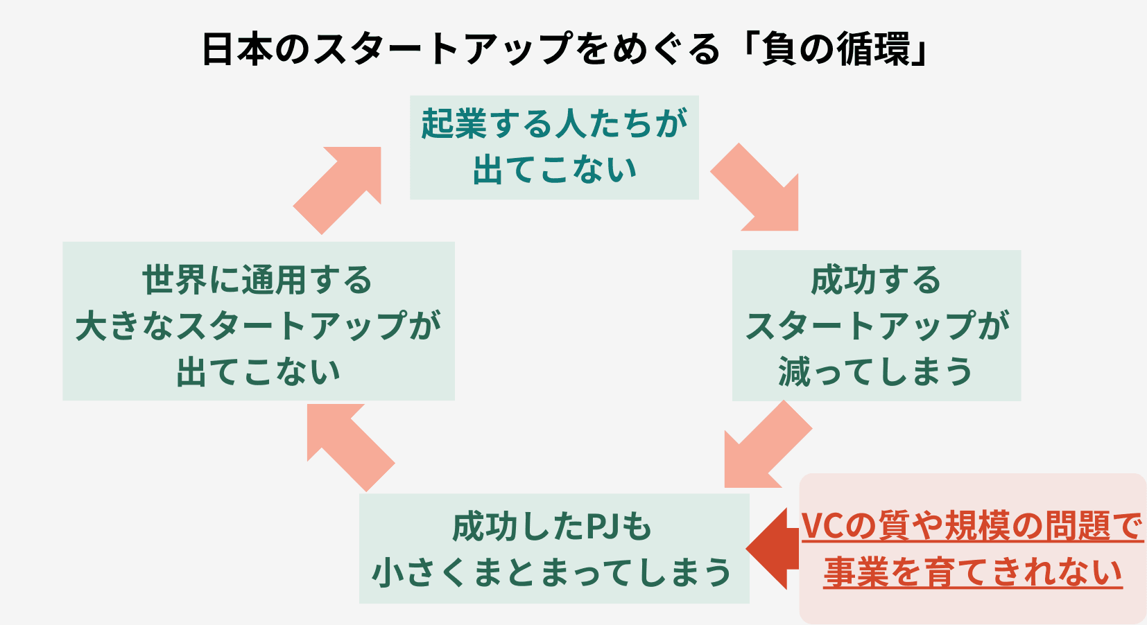 VCファンドが大きくならない負の循環.png
