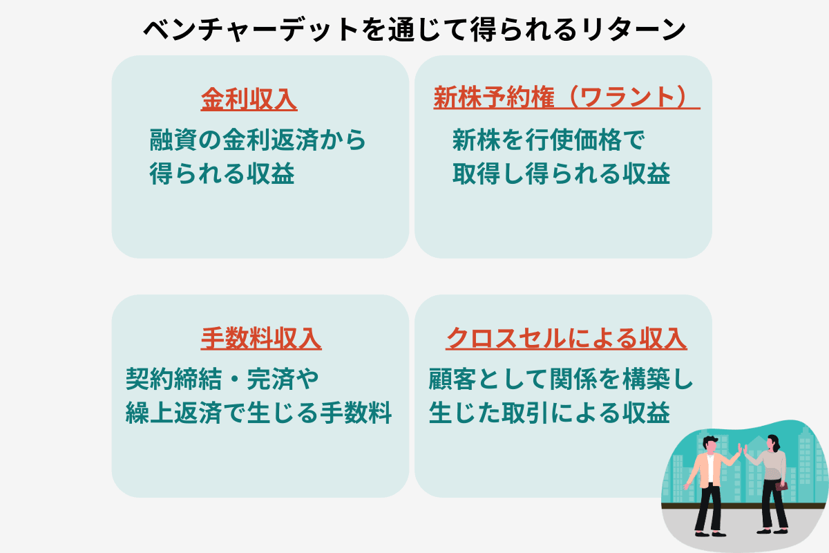 ベンチャーデットの収益源.png