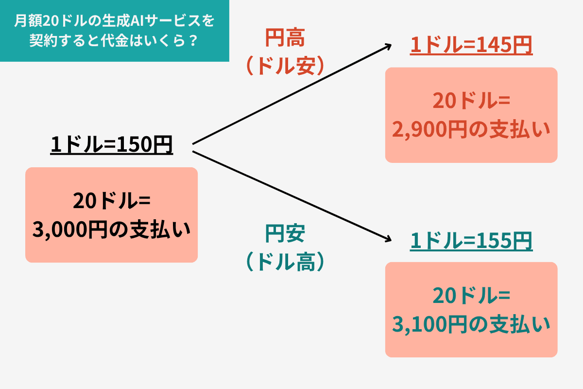 円高円安の図解.png